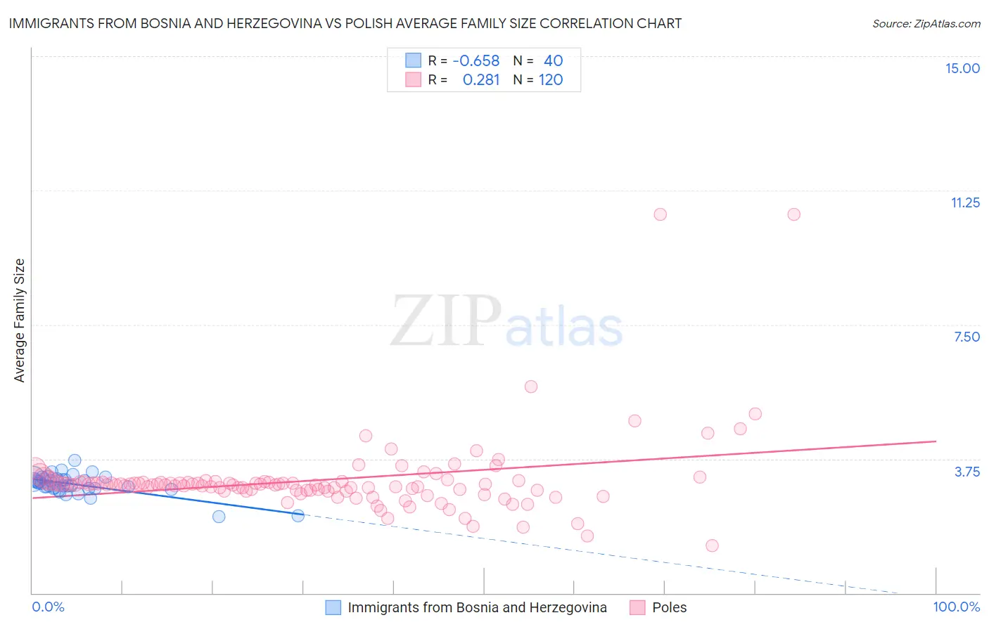 Immigrants from Bosnia and Herzegovina vs Polish Average Family Size