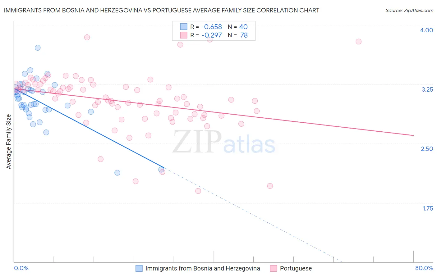 Immigrants from Bosnia and Herzegovina vs Portuguese Average Family Size