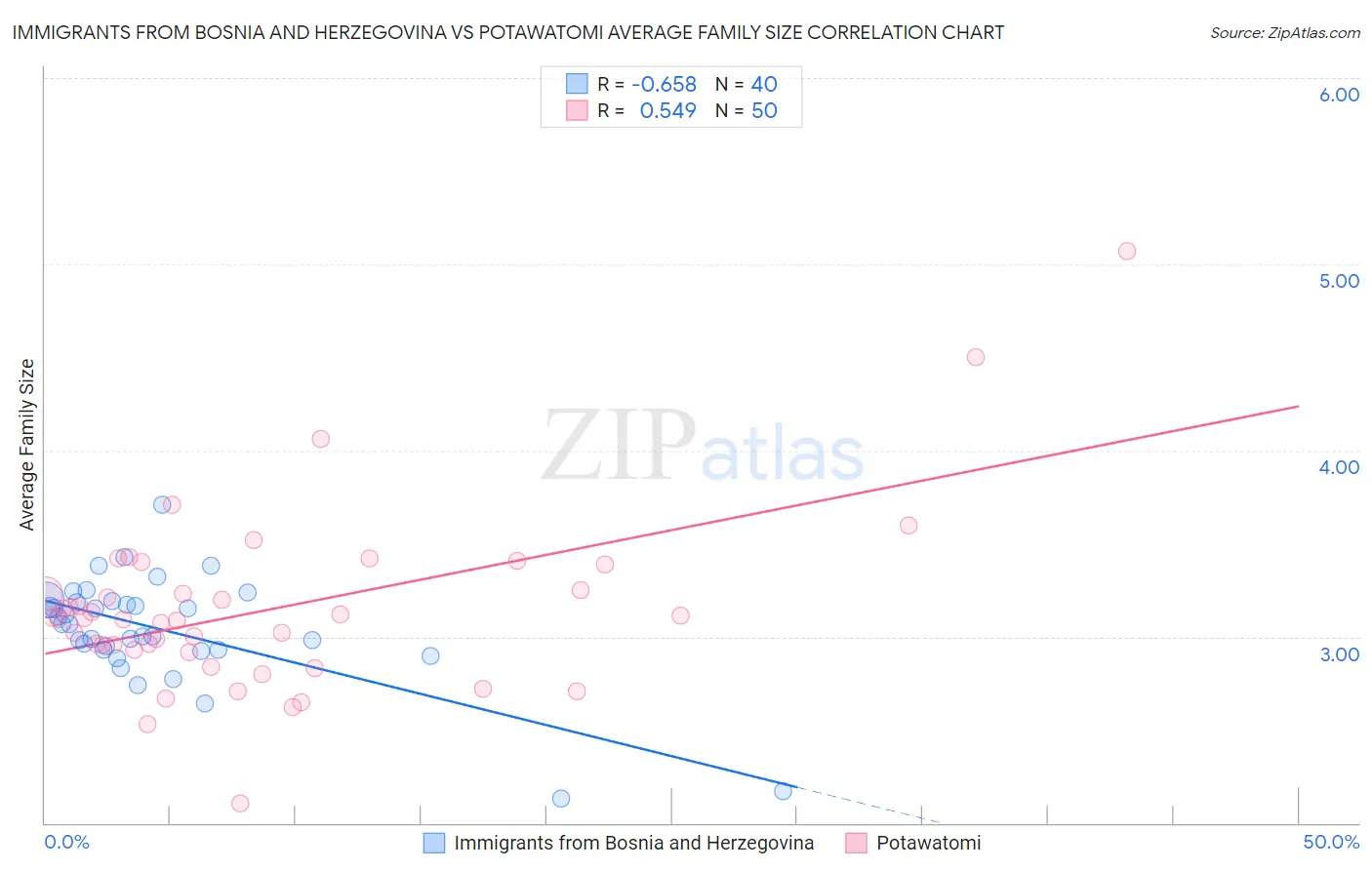 Immigrants from Bosnia and Herzegovina vs Potawatomi Average Family Size