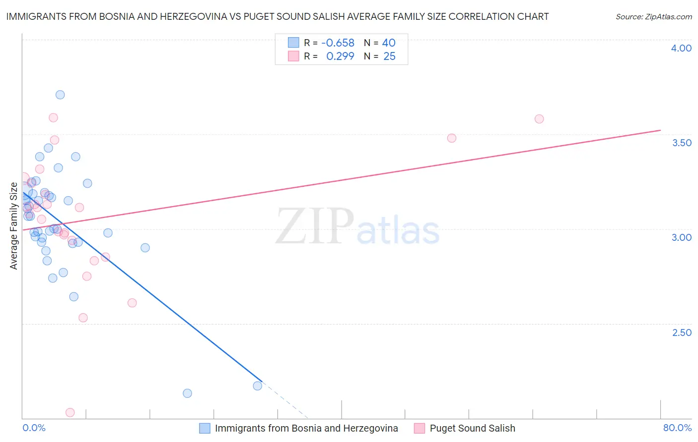 Immigrants from Bosnia and Herzegovina vs Puget Sound Salish Average Family Size