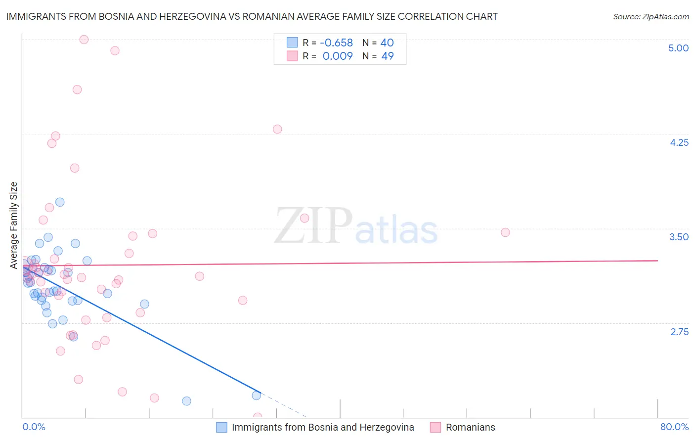 Immigrants from Bosnia and Herzegovina vs Romanian Average Family Size