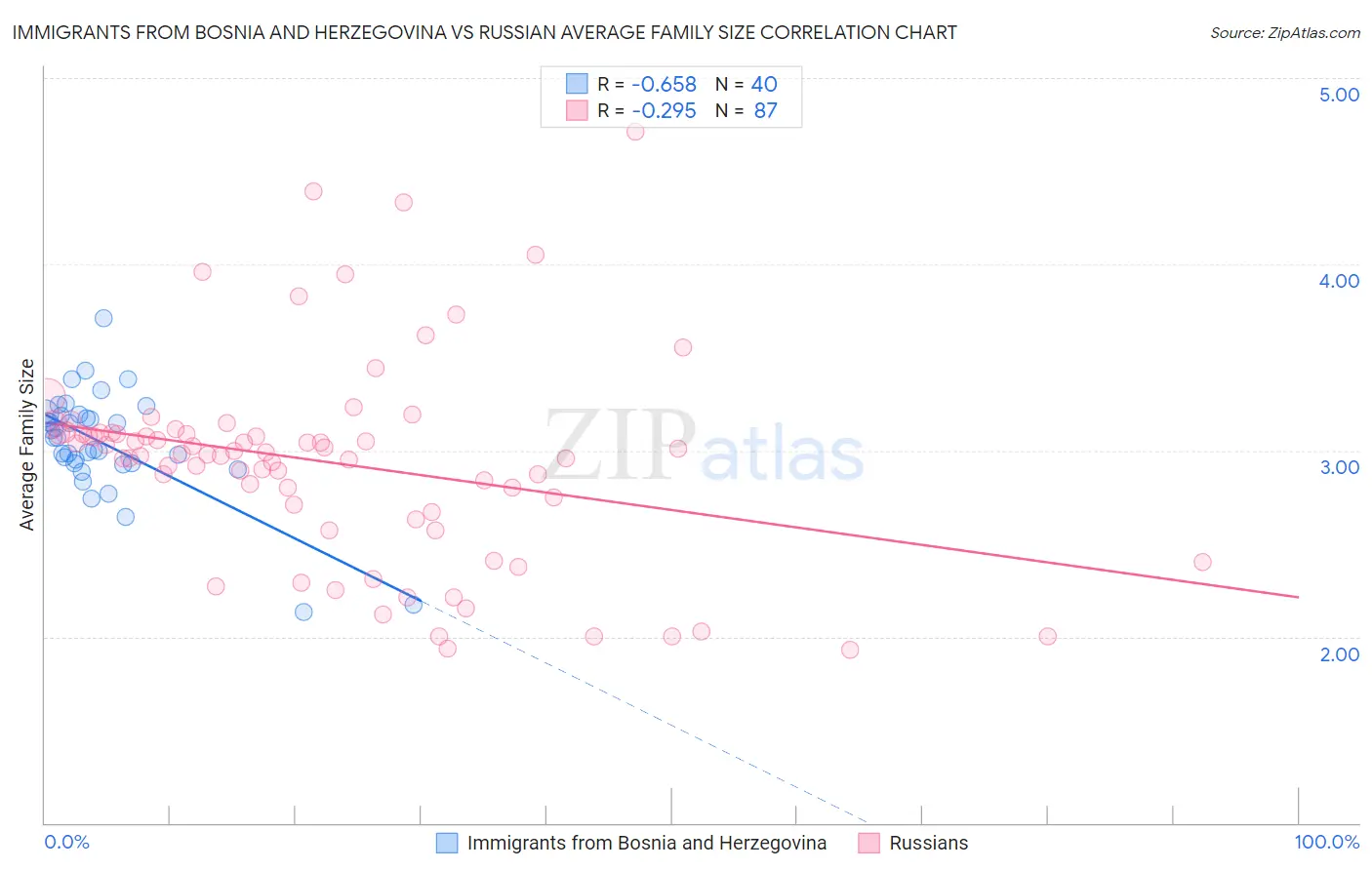 Immigrants from Bosnia and Herzegovina vs Russian Average Family Size