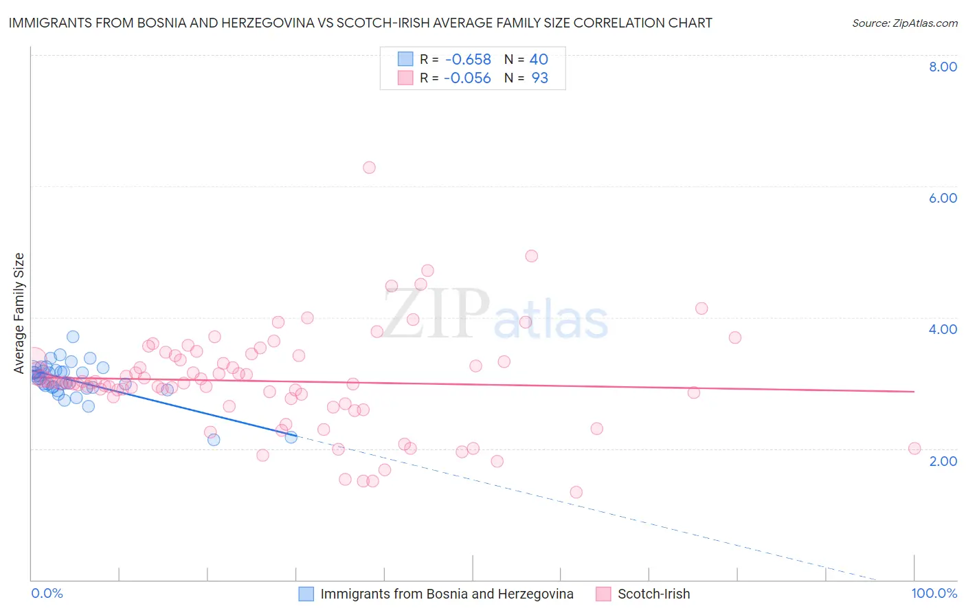 Immigrants from Bosnia and Herzegovina vs Scotch-Irish Average Family Size