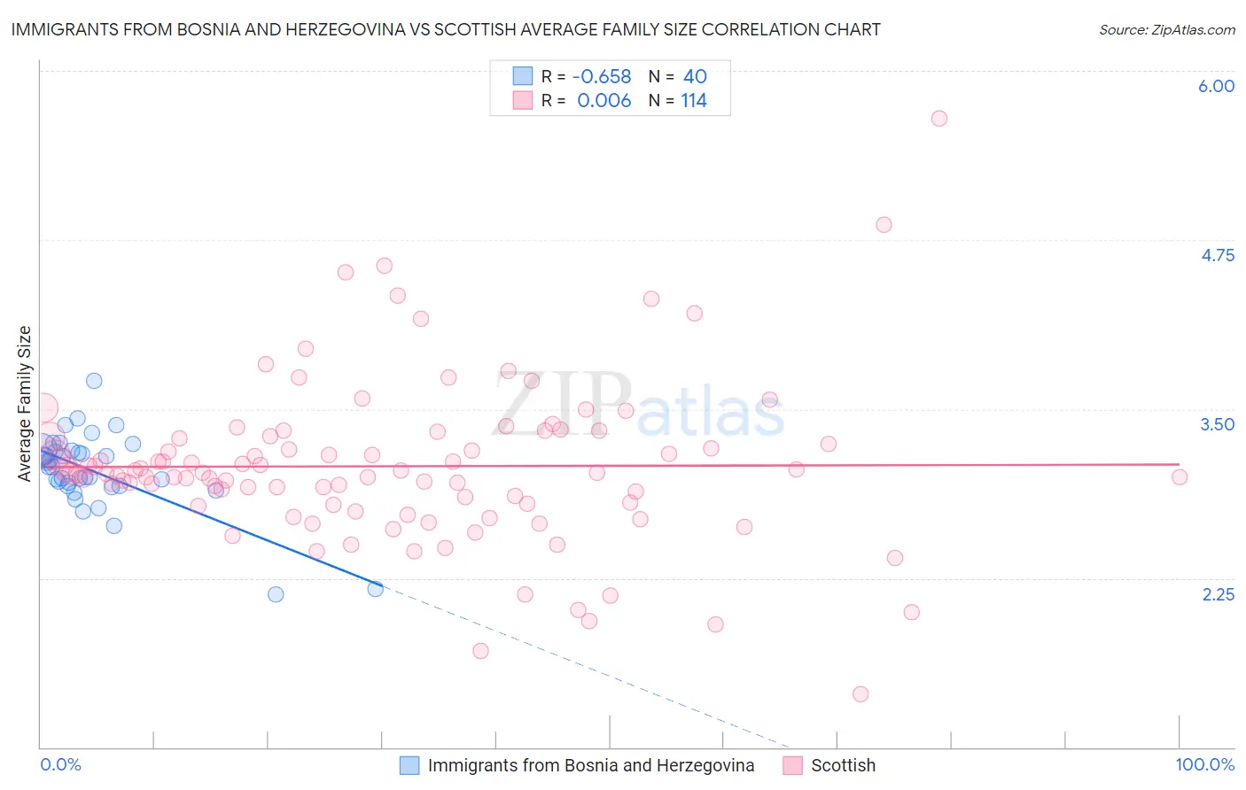 Immigrants from Bosnia and Herzegovina vs Scottish Average Family Size