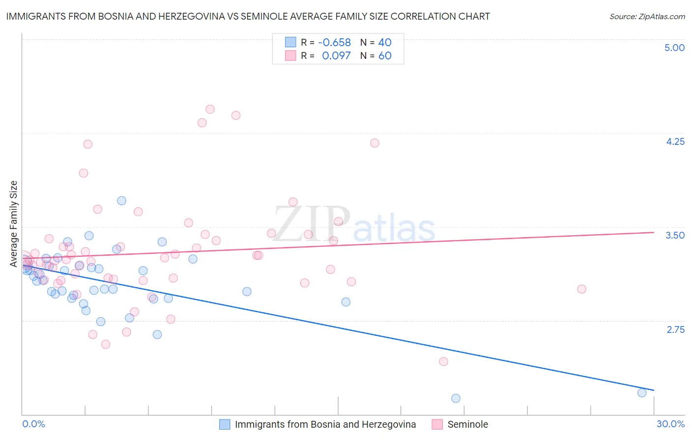Immigrants from Bosnia and Herzegovina vs Seminole Average Family Size