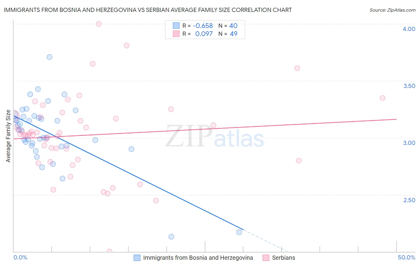 Immigrants from Bosnia and Herzegovina vs Serbian Average Family Size