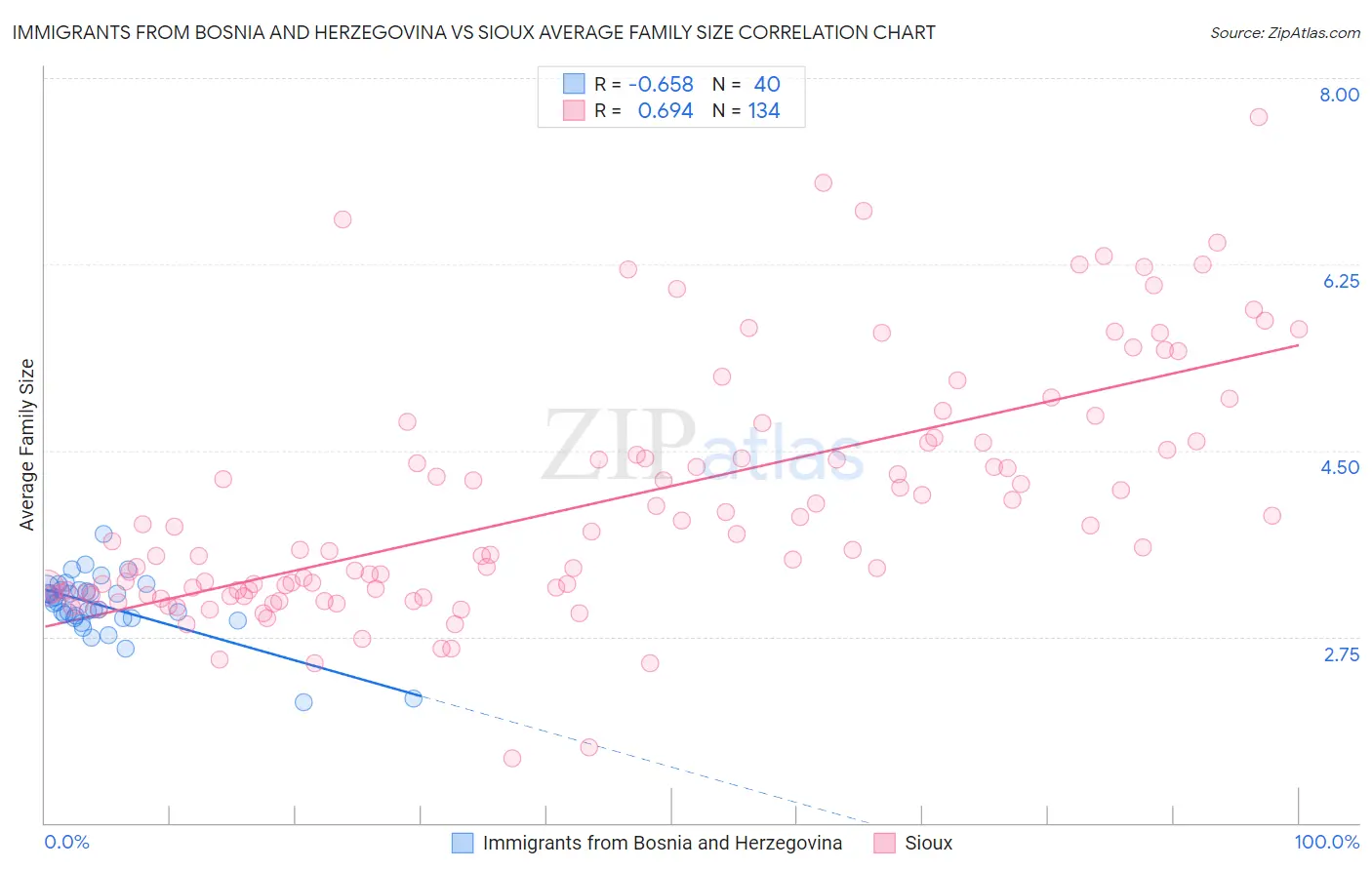Immigrants from Bosnia and Herzegovina vs Sioux Average Family Size