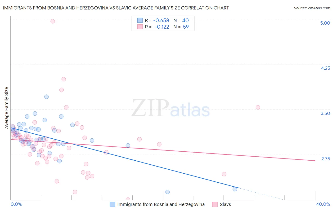 Immigrants from Bosnia and Herzegovina vs Slavic Average Family Size
