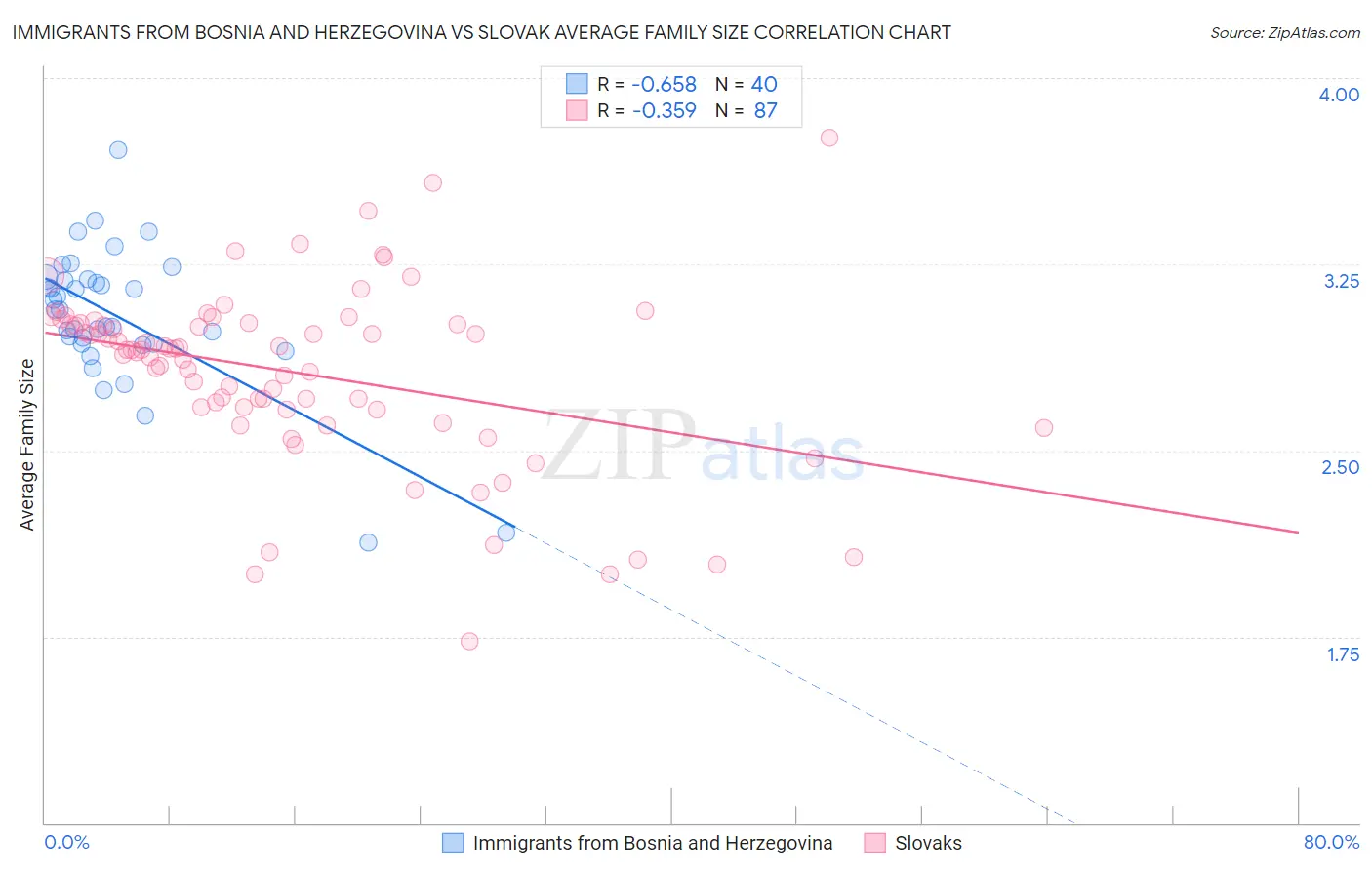 Immigrants from Bosnia and Herzegovina vs Slovak Average Family Size