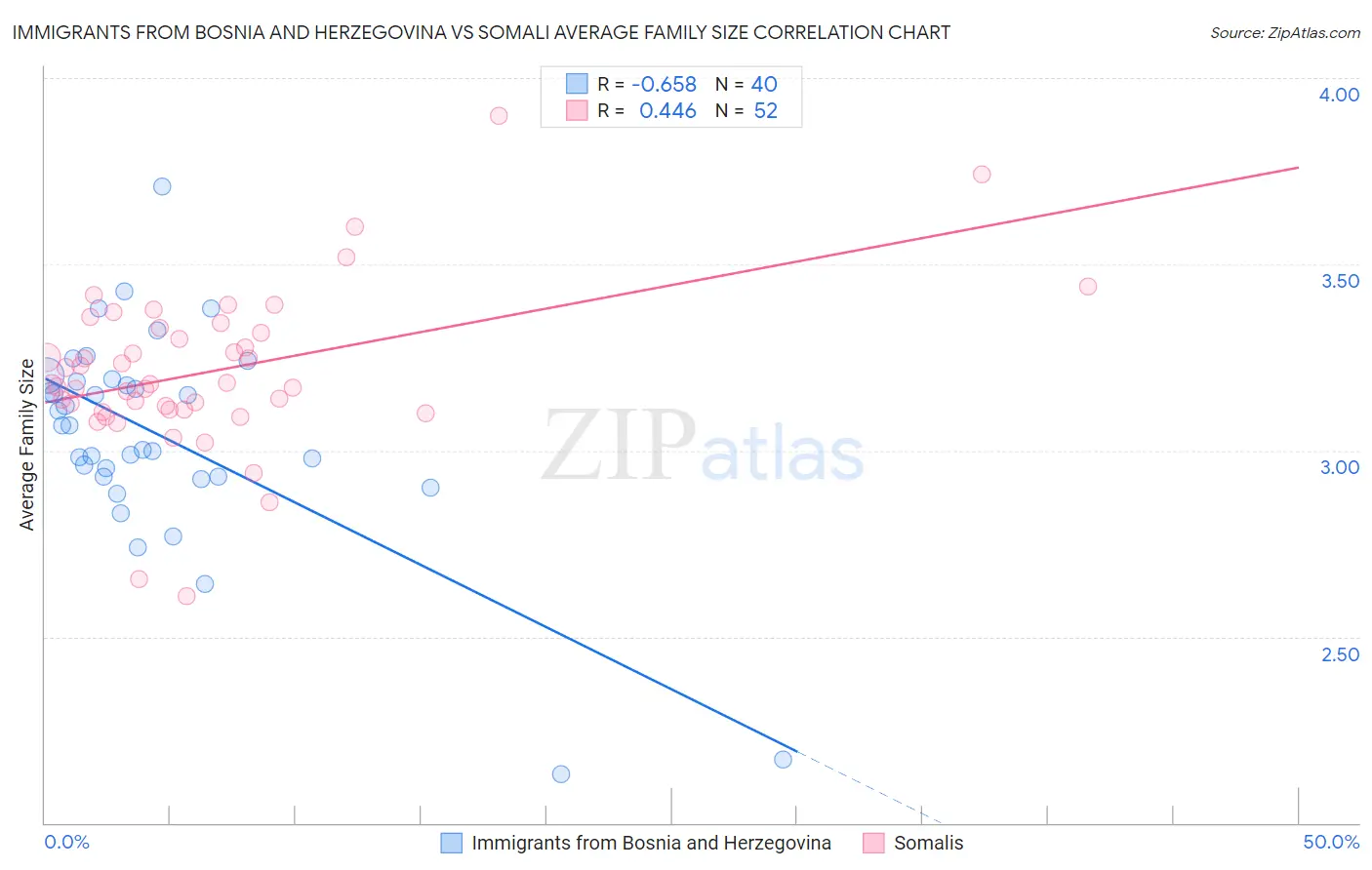 Immigrants from Bosnia and Herzegovina vs Somali Average Family Size