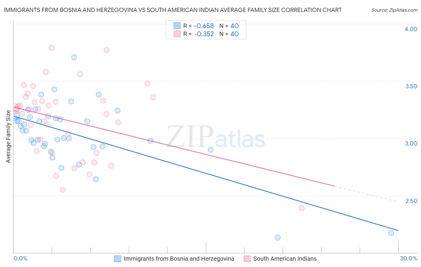 Immigrants from Bosnia and Herzegovina vs South American Indian Average Family Size