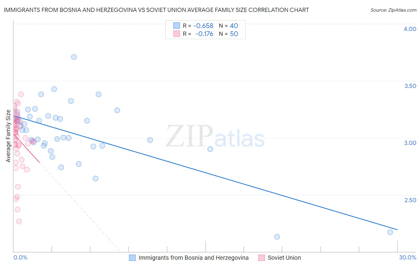 Immigrants from Bosnia and Herzegovina vs Soviet Union Average Family Size