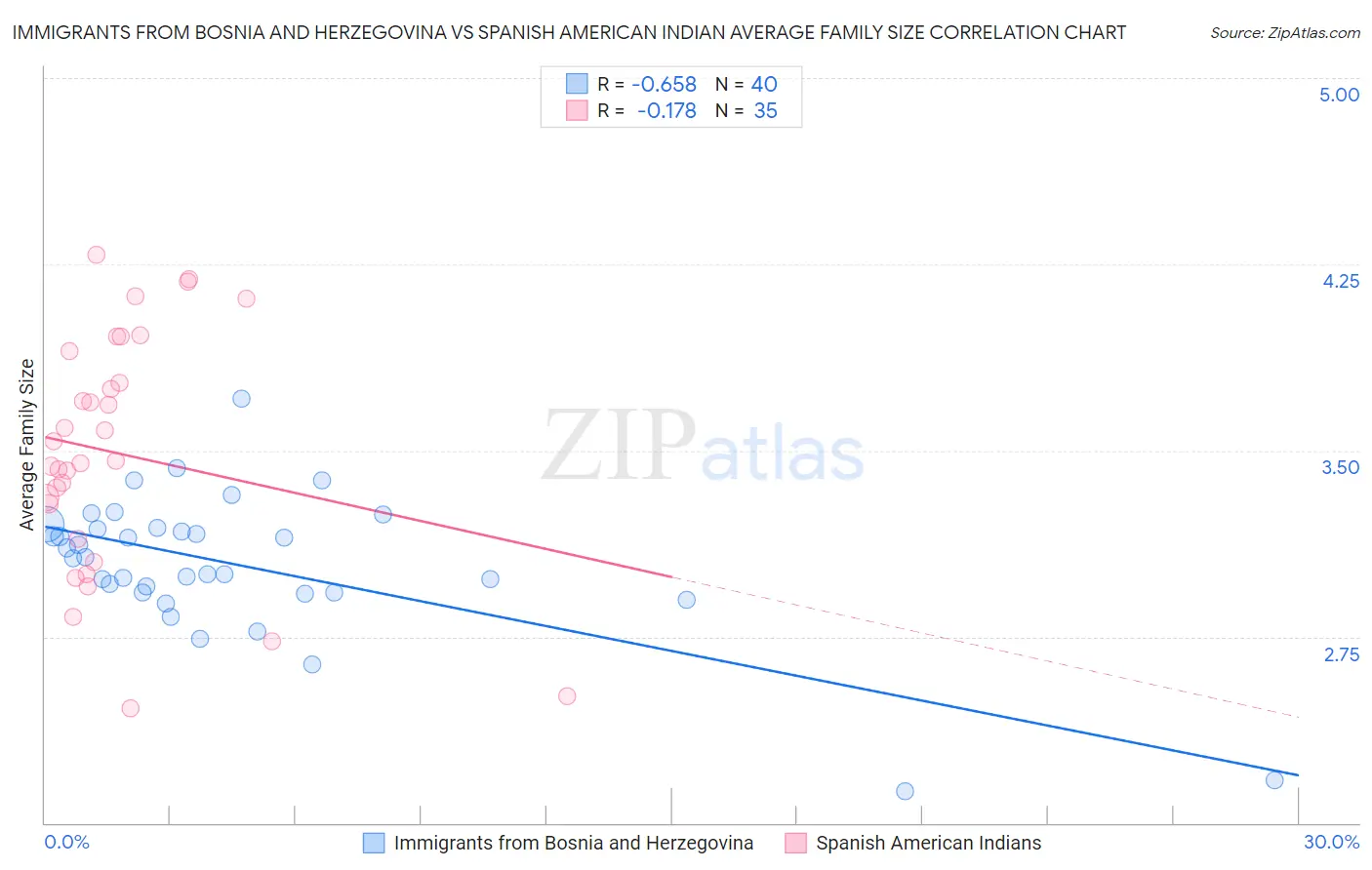 Immigrants from Bosnia and Herzegovina vs Spanish American Indian Average Family Size