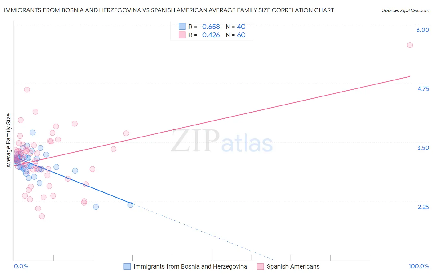 Immigrants from Bosnia and Herzegovina vs Spanish American Average Family Size