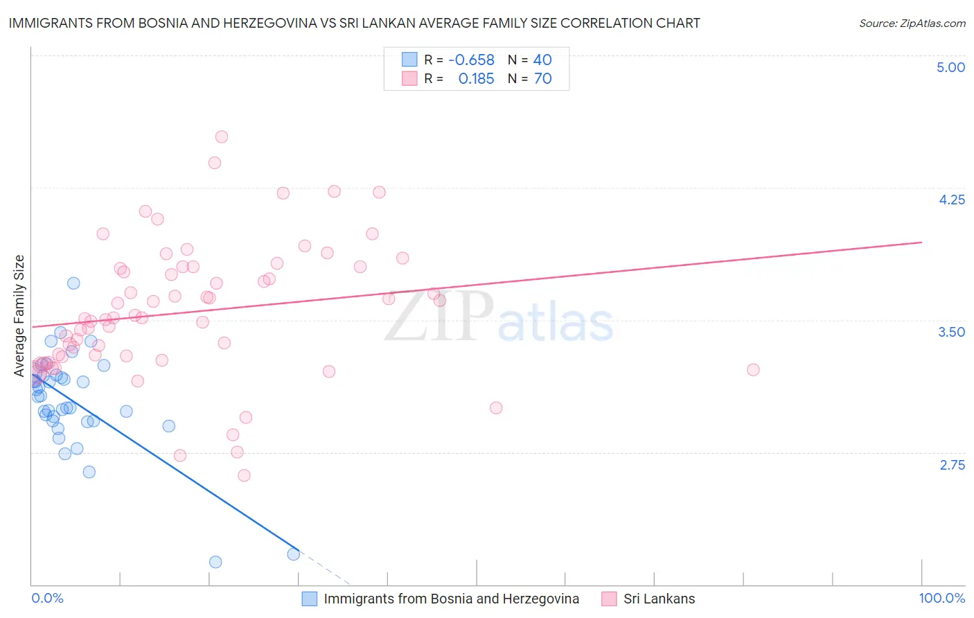 Immigrants from Bosnia and Herzegovina vs Sri Lankan Average Family Size