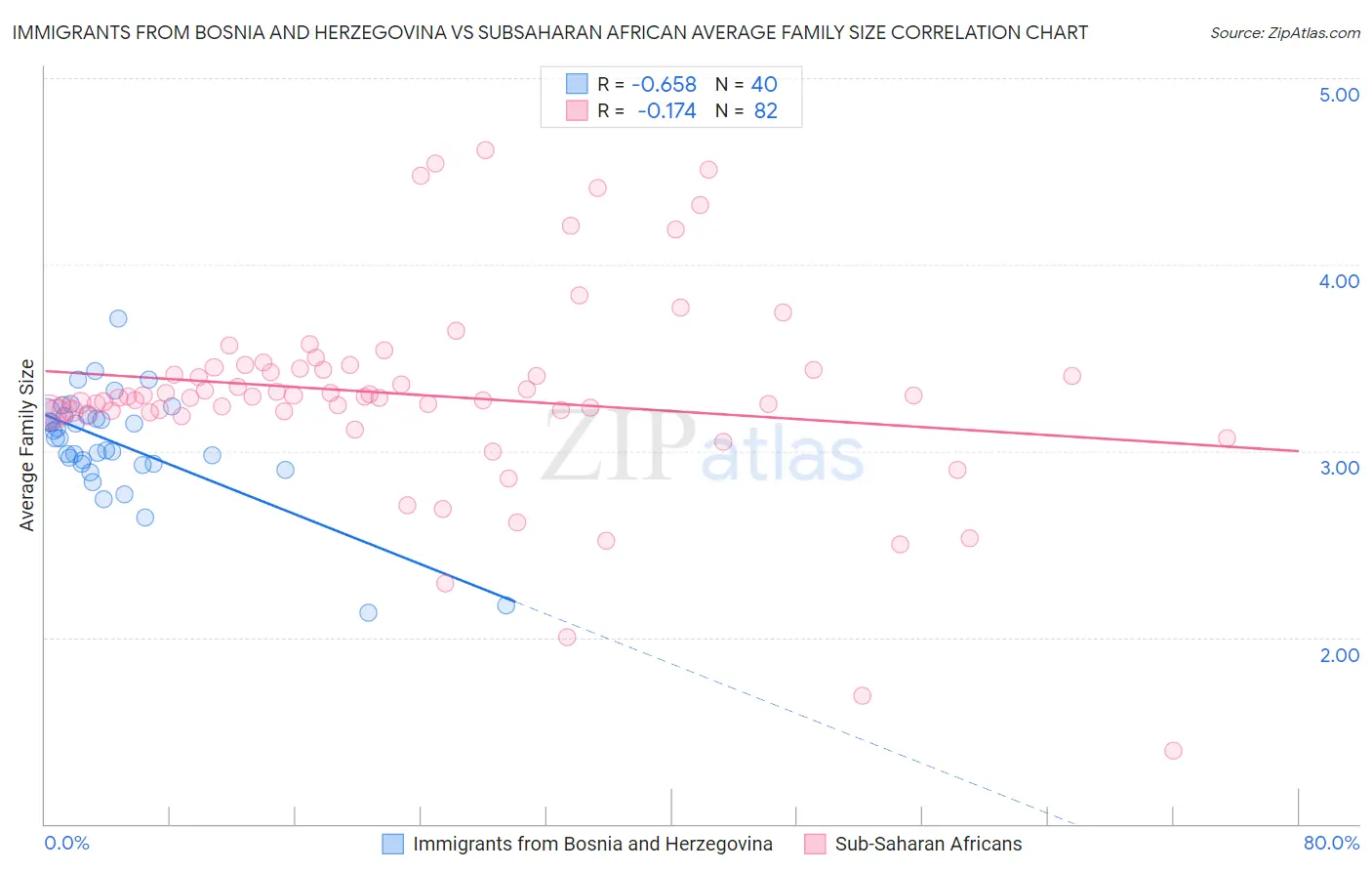 Immigrants from Bosnia and Herzegovina vs Subsaharan African Average Family Size