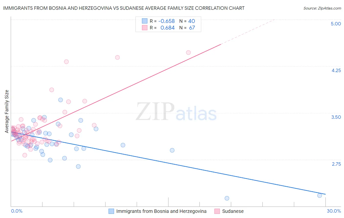 Immigrants from Bosnia and Herzegovina vs Sudanese Average Family Size