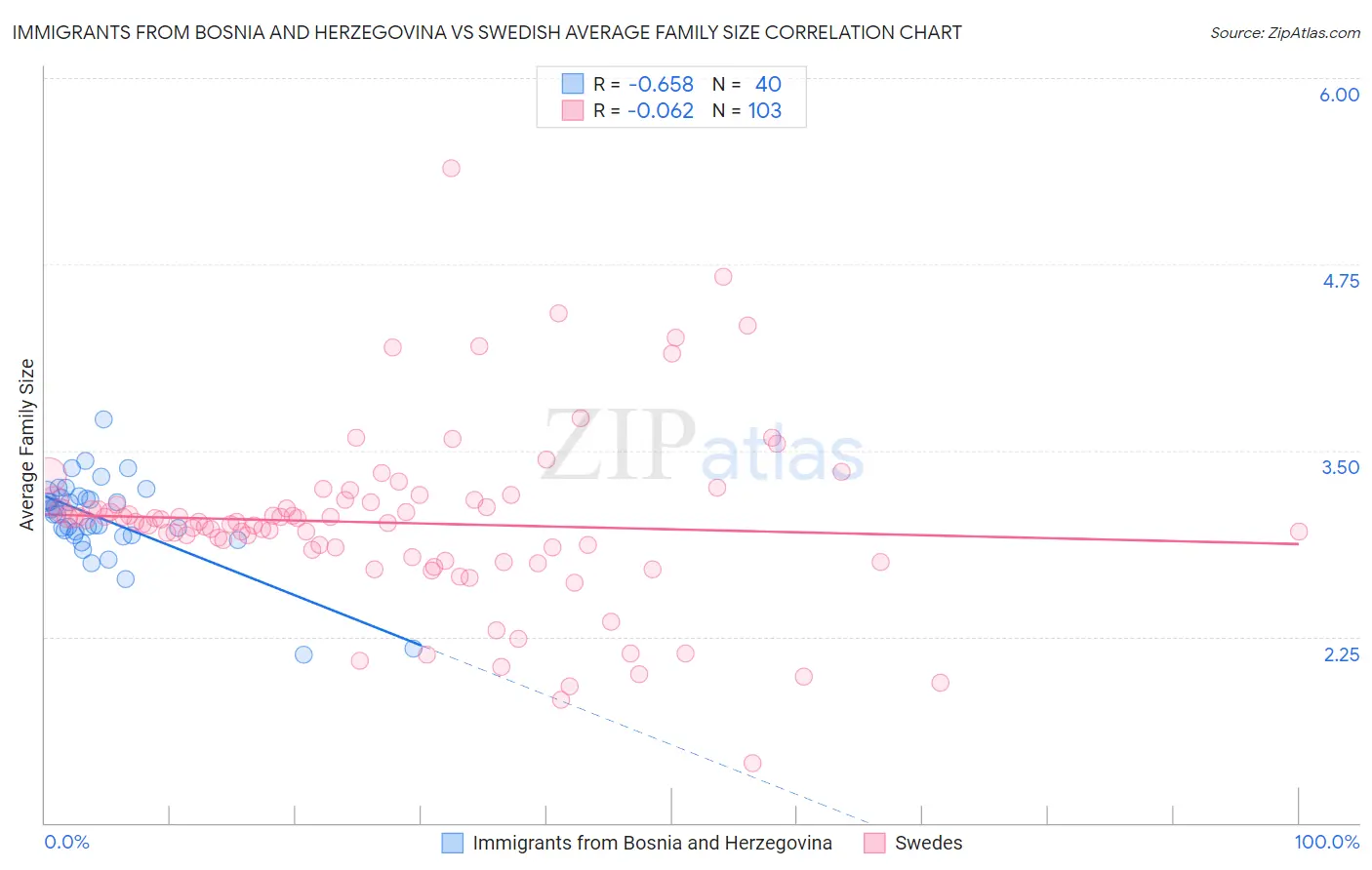 Immigrants from Bosnia and Herzegovina vs Swedish Average Family Size