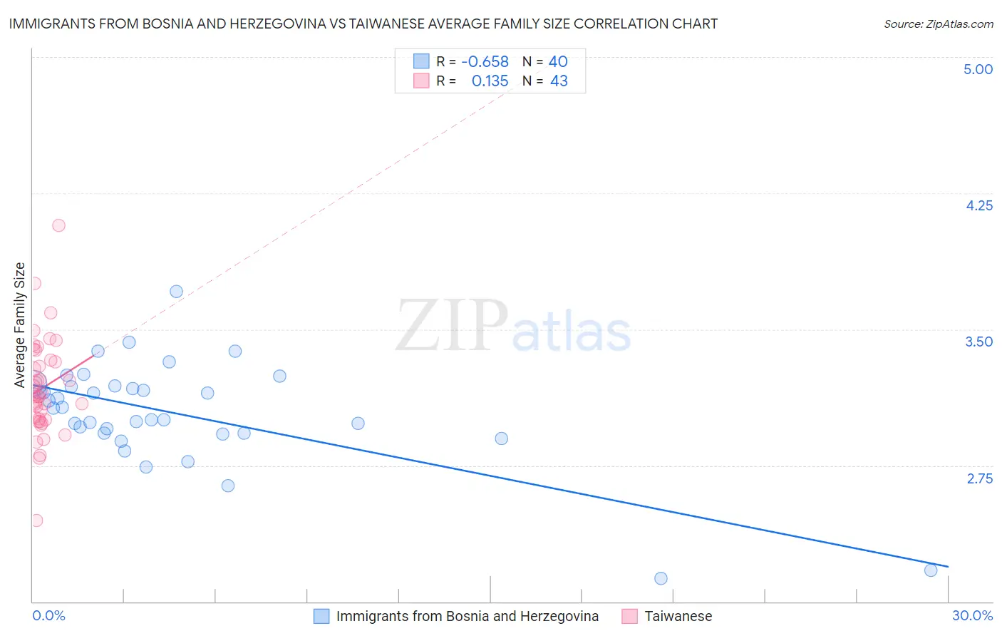 Immigrants from Bosnia and Herzegovina vs Taiwanese Average Family Size
