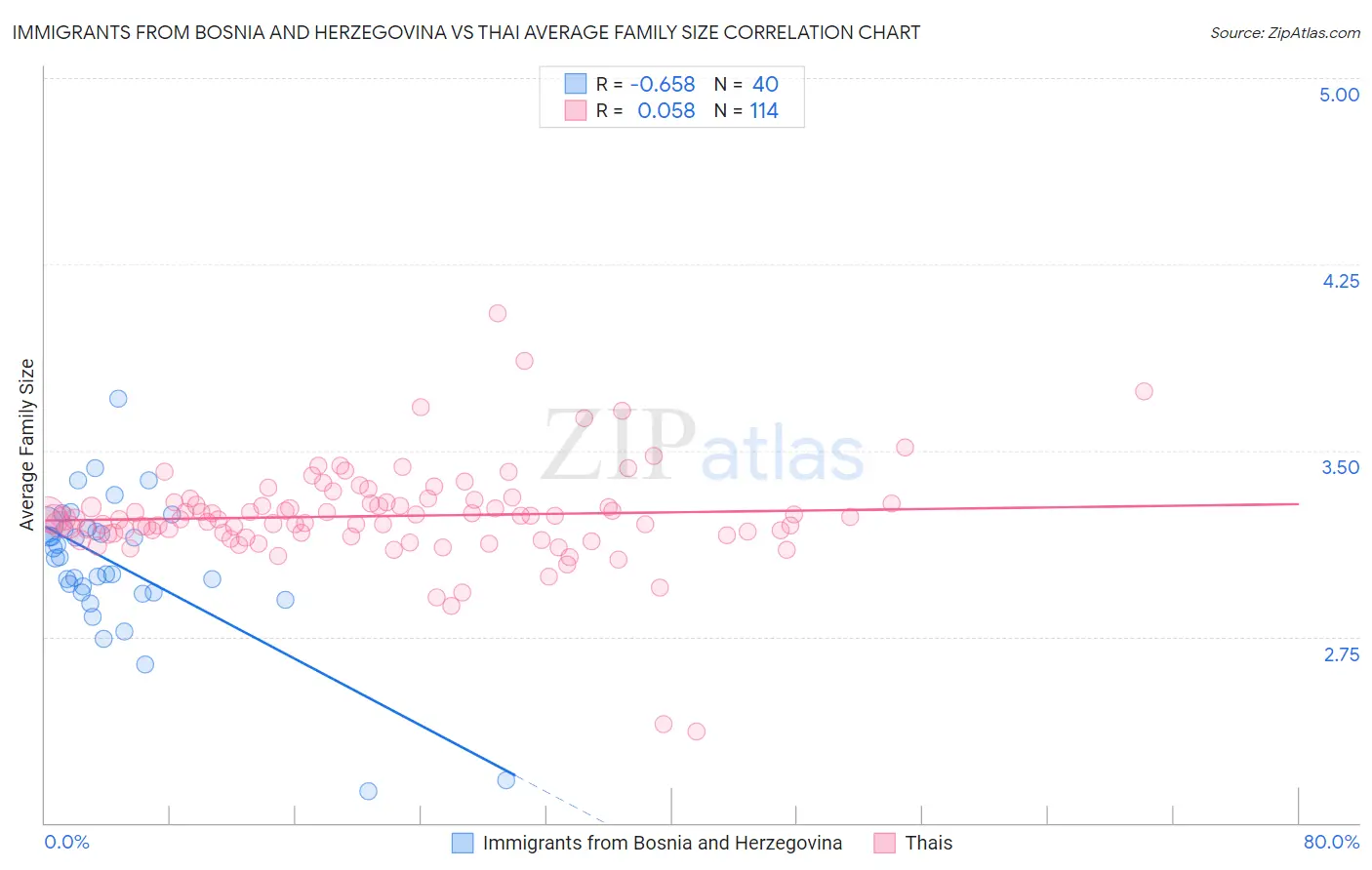 Immigrants from Bosnia and Herzegovina vs Thai Average Family Size