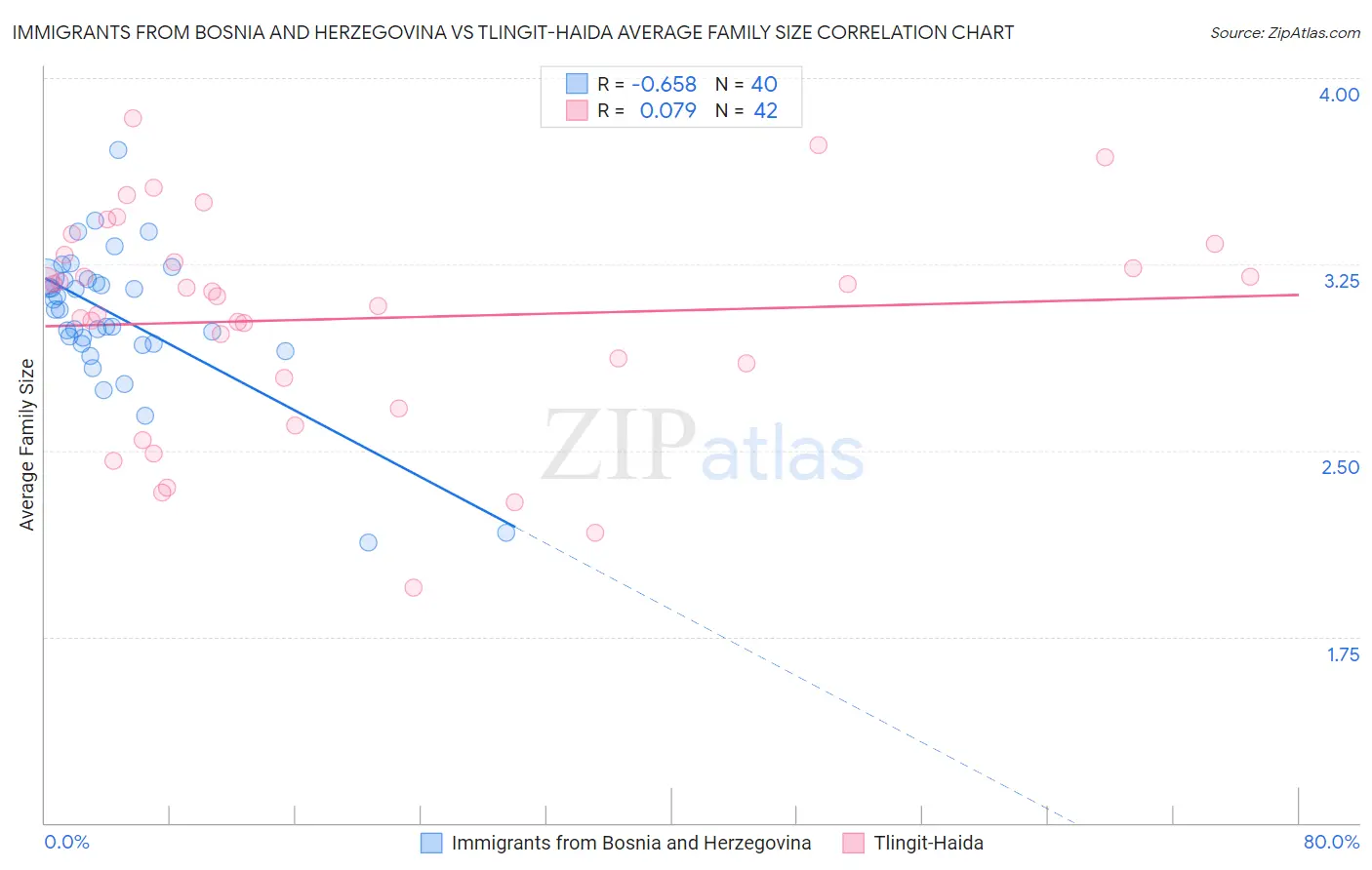 Immigrants from Bosnia and Herzegovina vs Tlingit-Haida Average Family Size