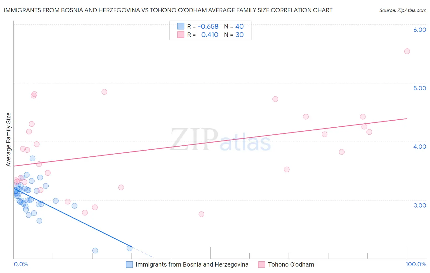 Immigrants from Bosnia and Herzegovina vs Tohono O'odham Average Family Size