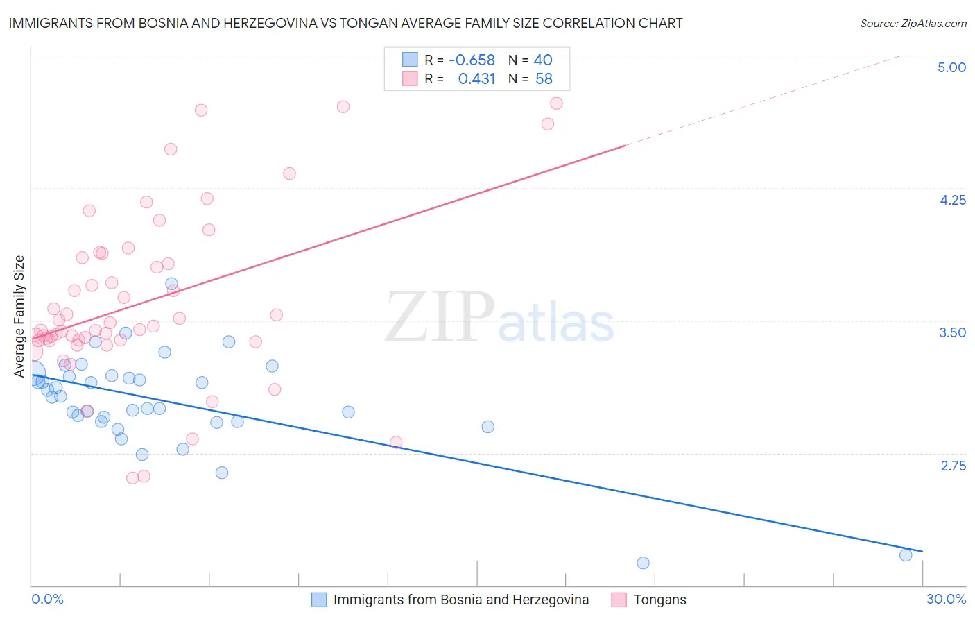 Immigrants from Bosnia and Herzegovina vs Tongan Average Family Size