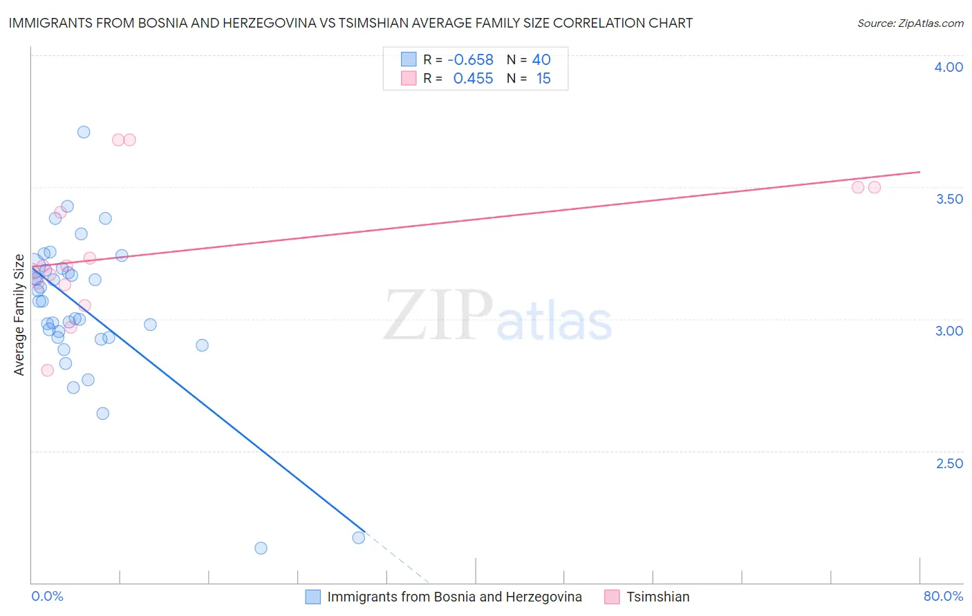 Immigrants from Bosnia and Herzegovina vs Tsimshian Average Family Size