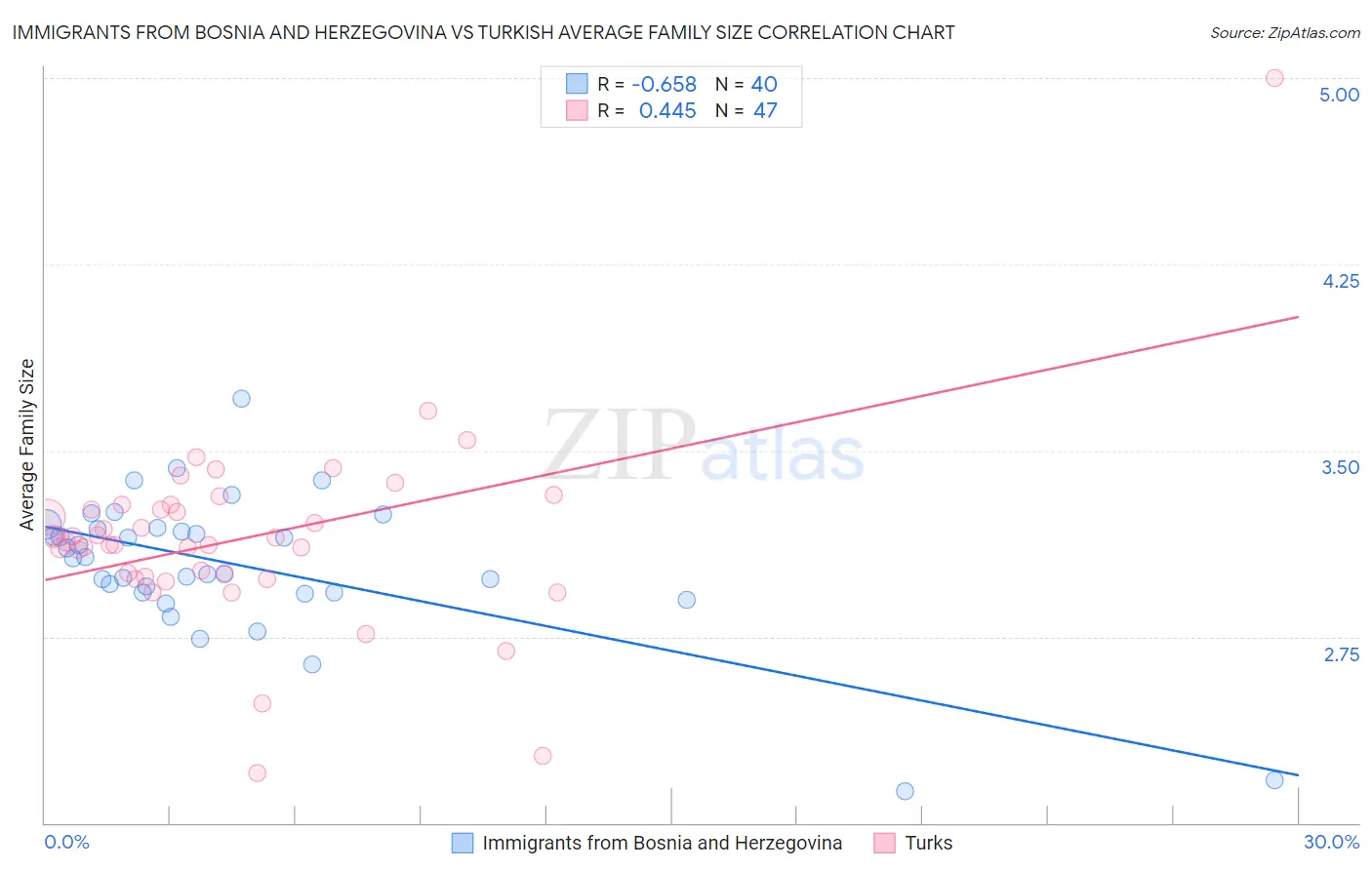 Immigrants from Bosnia and Herzegovina vs Turkish Average Family Size