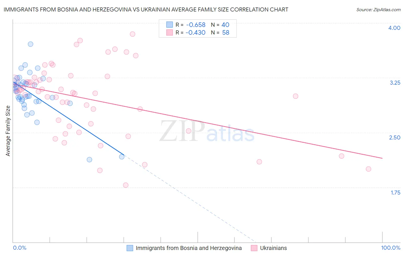Immigrants from Bosnia and Herzegovina vs Ukrainian Average Family Size