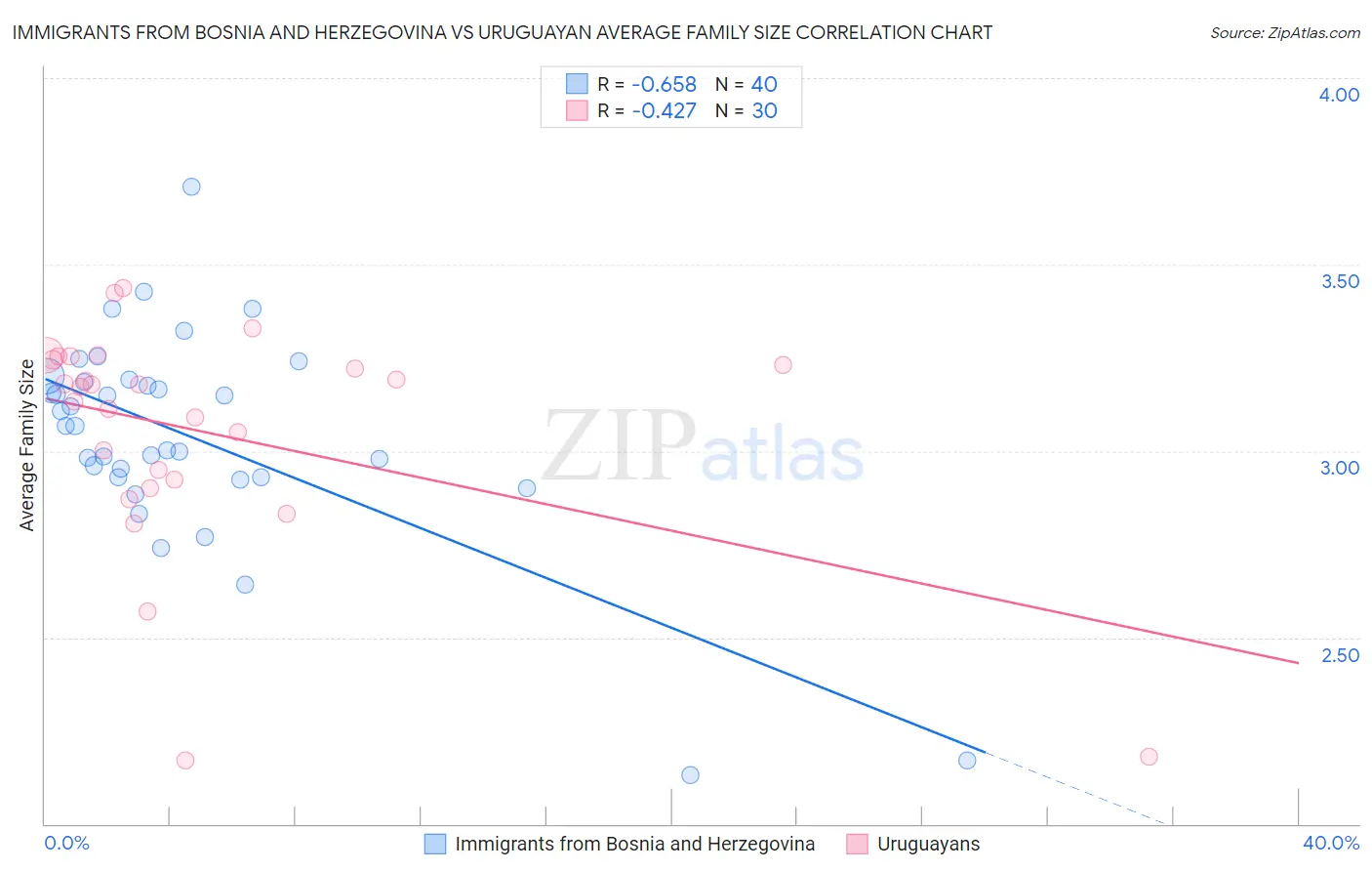 Immigrants from Bosnia and Herzegovina vs Uruguayan Average Family Size