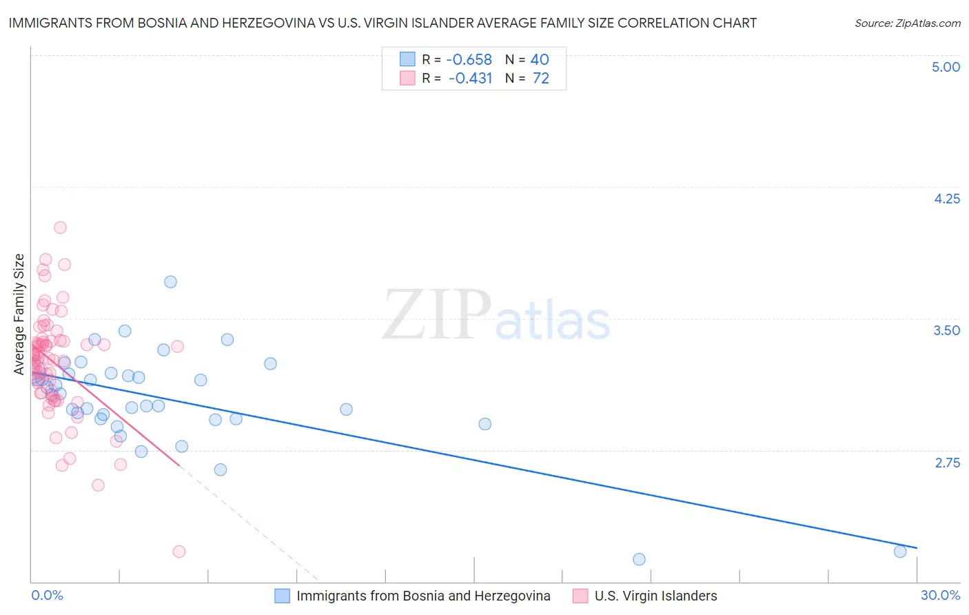 Immigrants from Bosnia and Herzegovina vs U.S. Virgin Islander Average Family Size