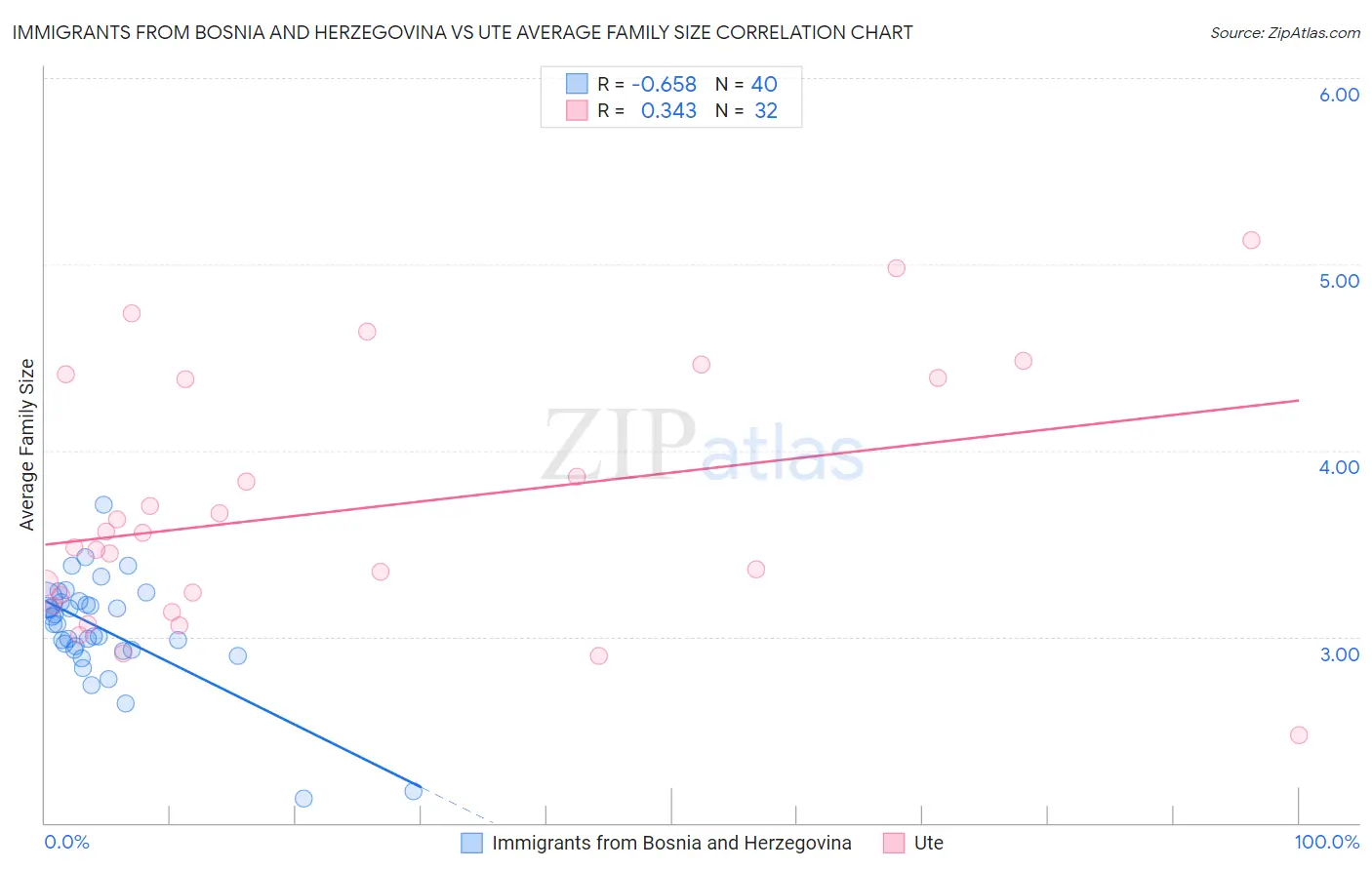 Immigrants from Bosnia and Herzegovina vs Ute Average Family Size
