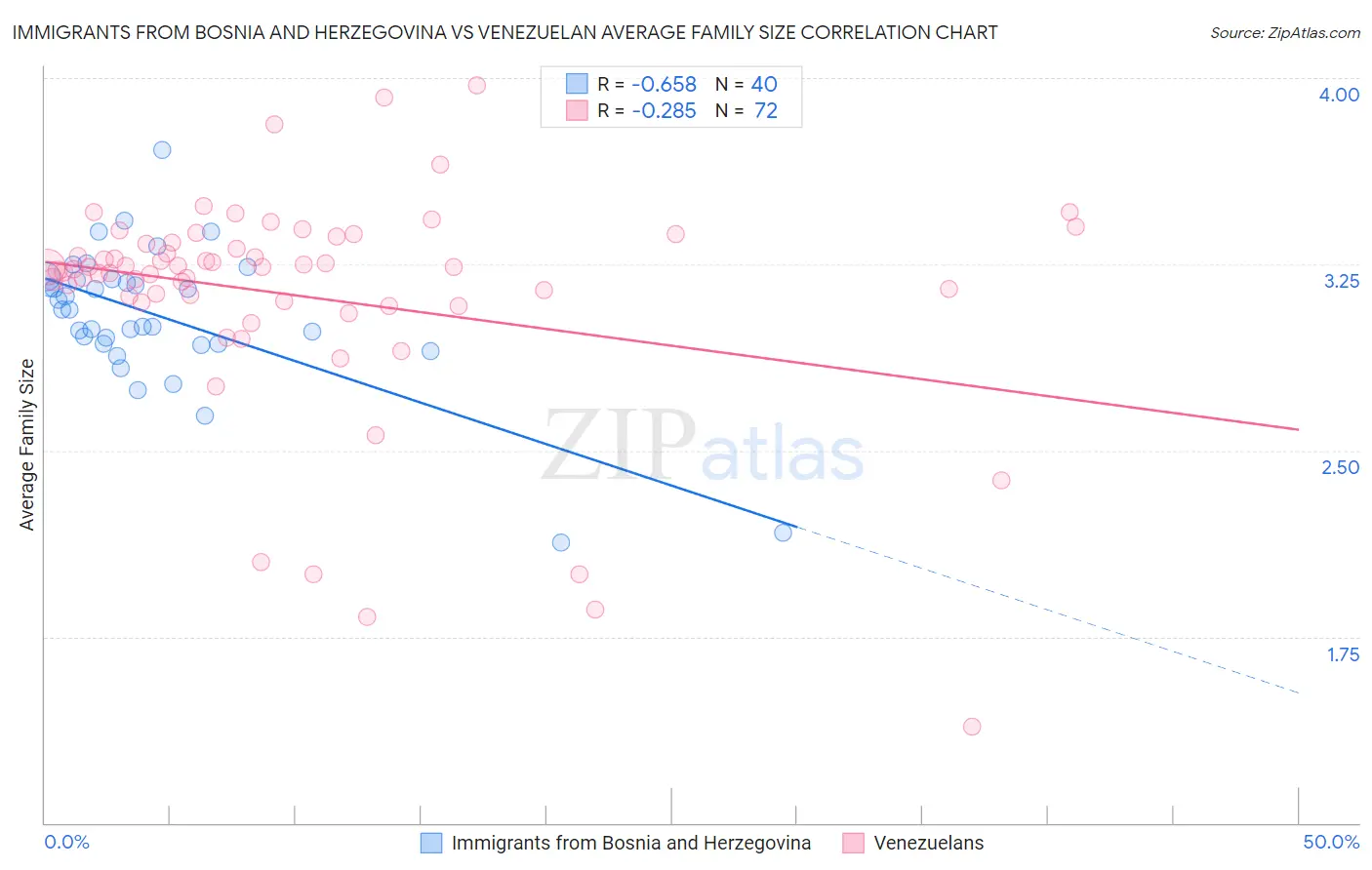 Immigrants from Bosnia and Herzegovina vs Venezuelan Average Family Size