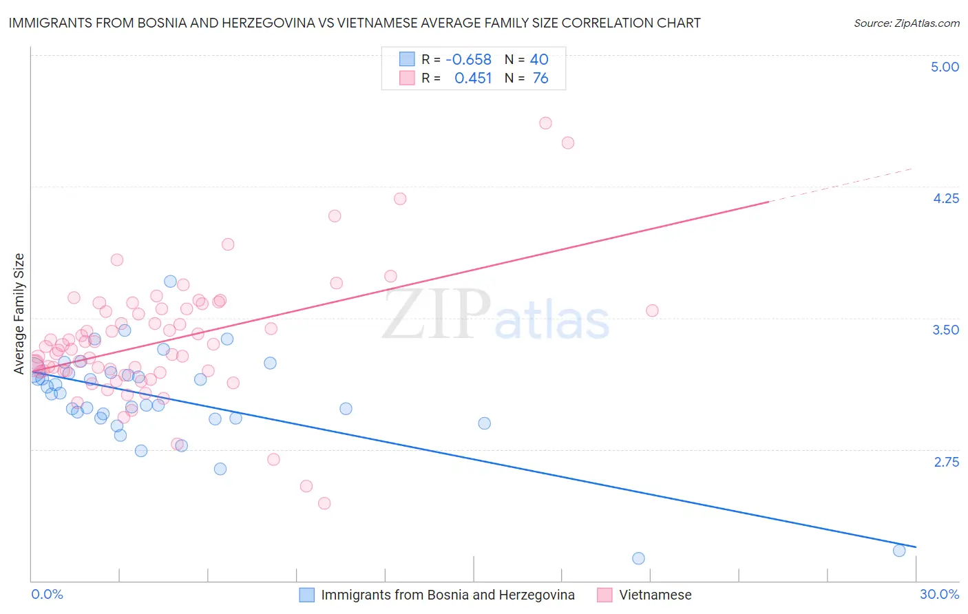 Immigrants from Bosnia and Herzegovina vs Vietnamese Average Family Size