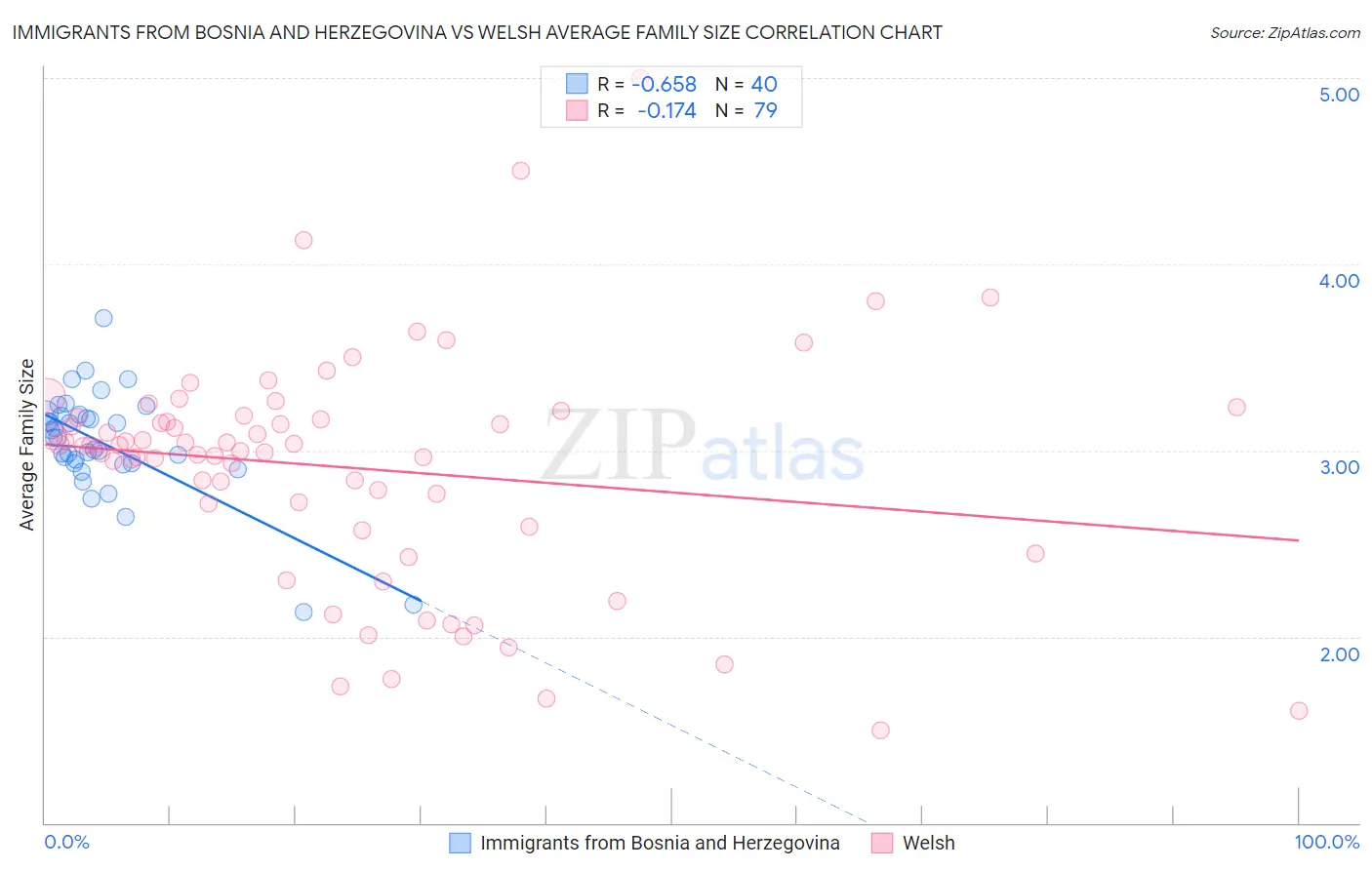 Immigrants from Bosnia and Herzegovina vs Welsh Average Family Size