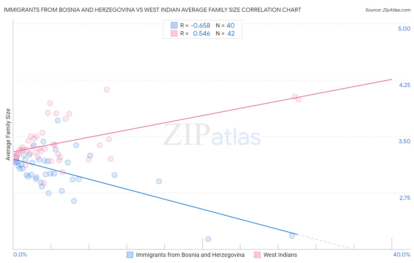 Immigrants from Bosnia and Herzegovina vs West Indian Average Family Size