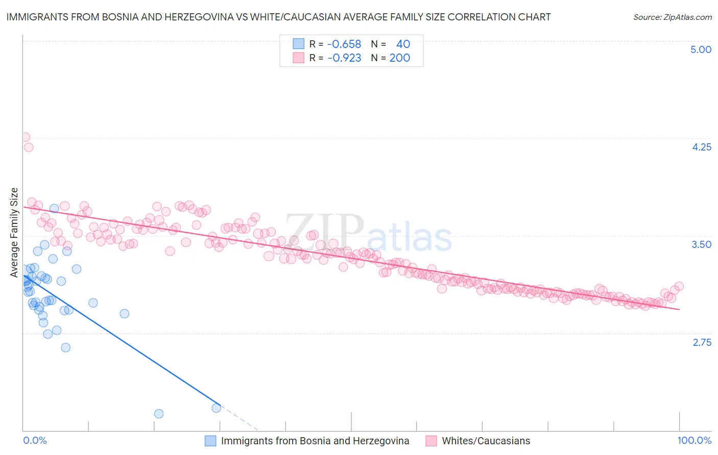Immigrants from Bosnia and Herzegovina vs White/Caucasian Average Family Size