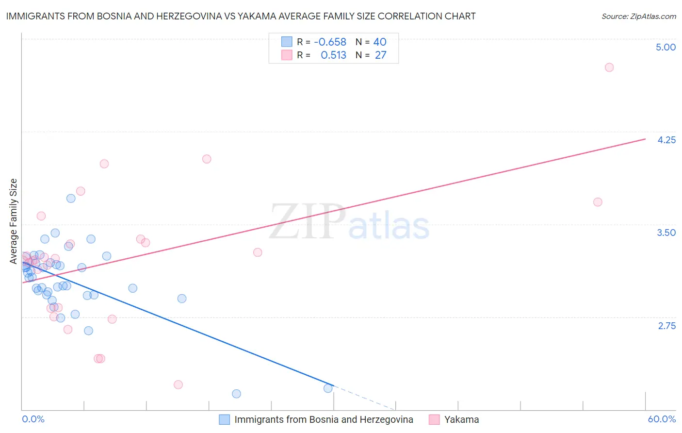 Immigrants from Bosnia and Herzegovina vs Yakama Average Family Size