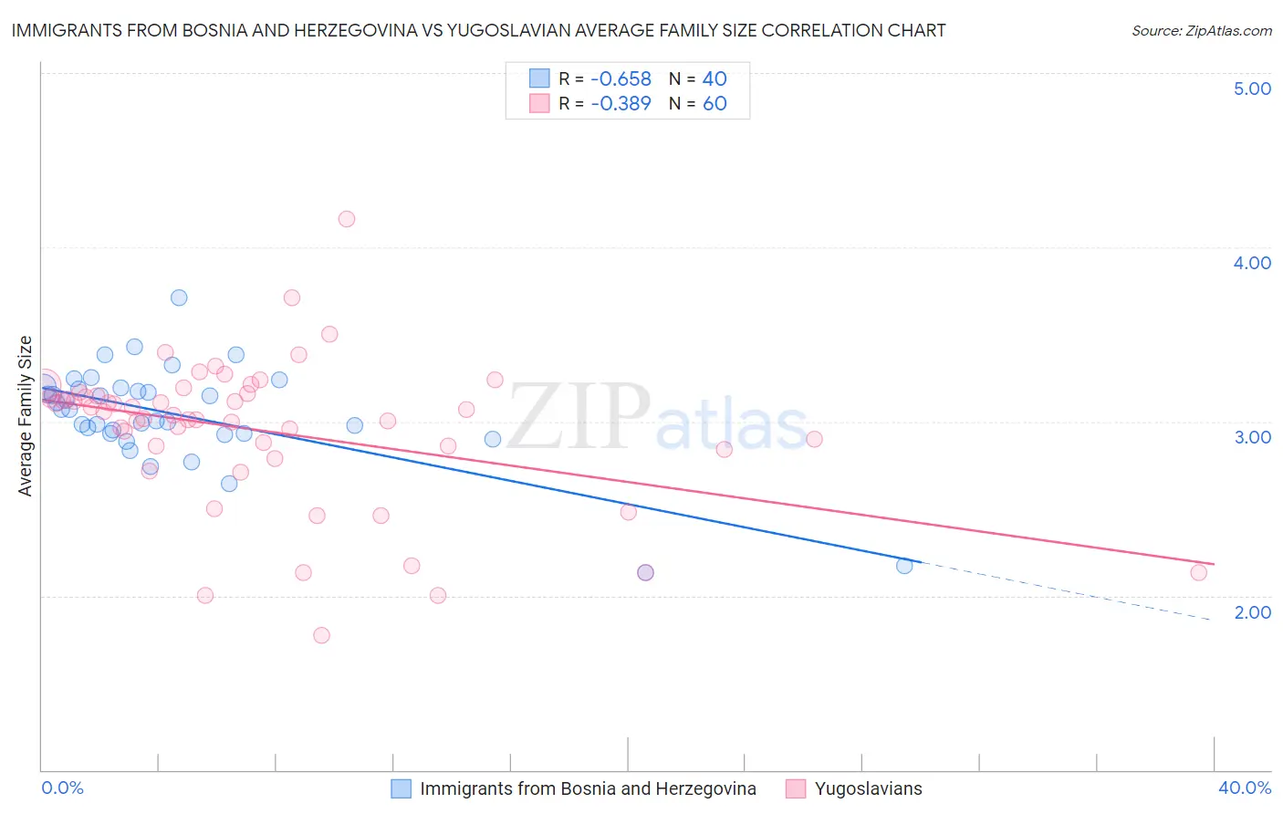 Immigrants from Bosnia and Herzegovina vs Yugoslavian Average Family Size