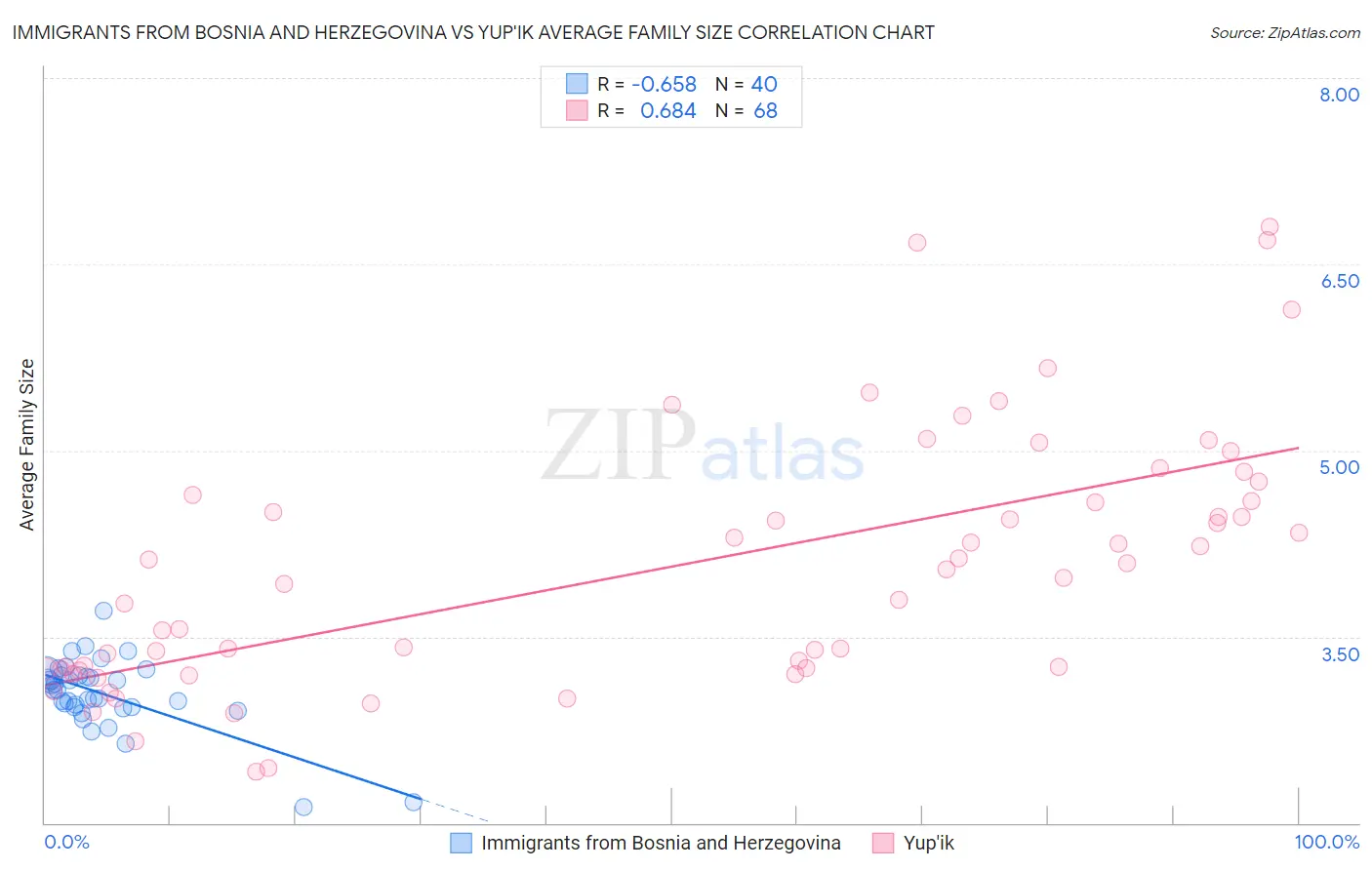 Immigrants from Bosnia and Herzegovina vs Yup'ik Average Family Size