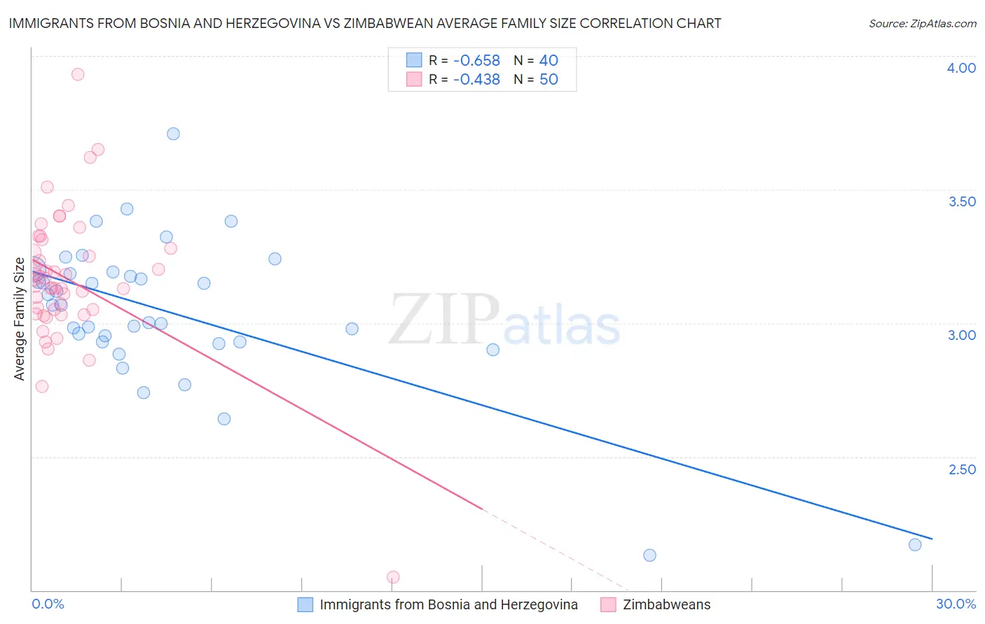 Immigrants from Bosnia and Herzegovina vs Zimbabwean Average Family Size
