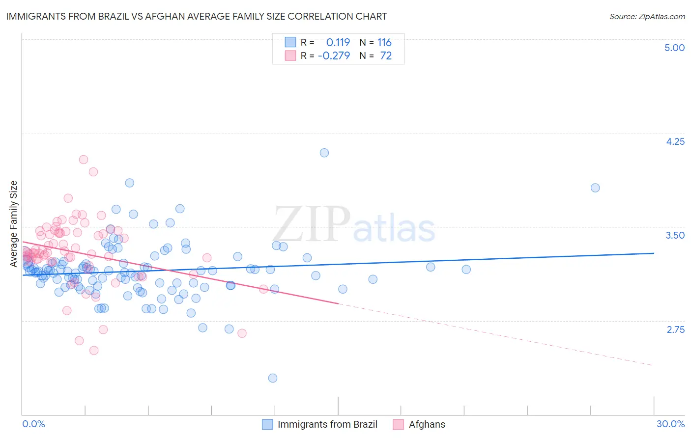 Immigrants from Brazil vs Afghan Average Family Size