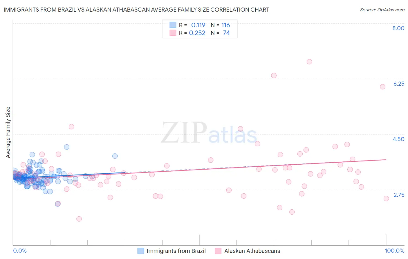 Immigrants from Brazil vs Alaskan Athabascan Average Family Size