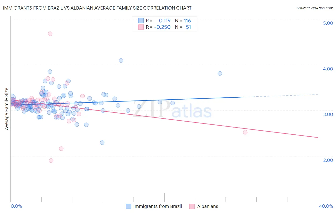 Immigrants from Brazil vs Albanian Average Family Size