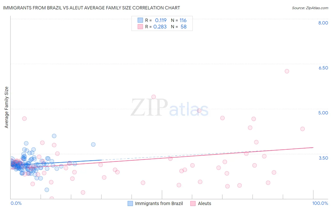 Immigrants from Brazil vs Aleut Average Family Size