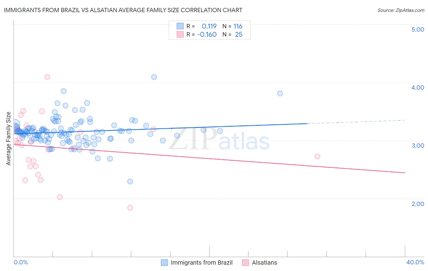 Immigrants from Brazil vs Alsatian Average Family Size