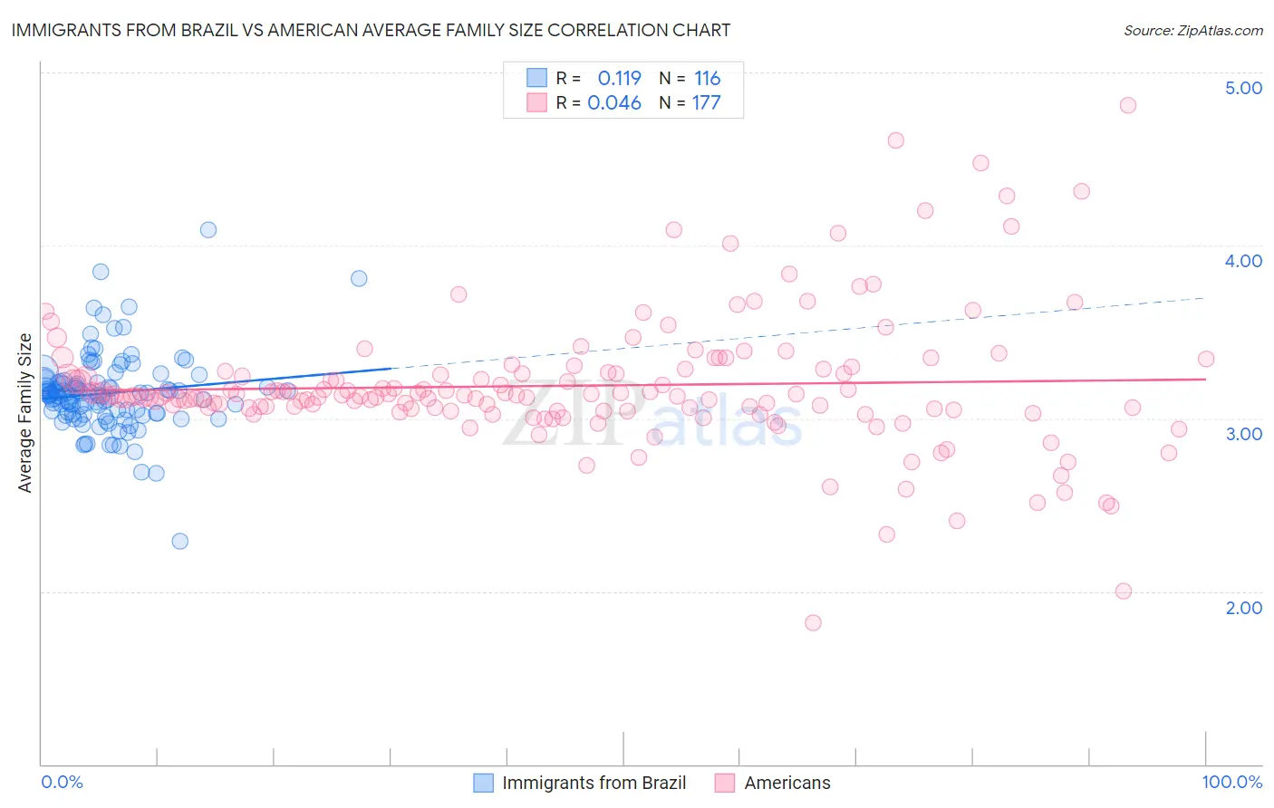 Immigrants from Brazil vs American Average Family Size
