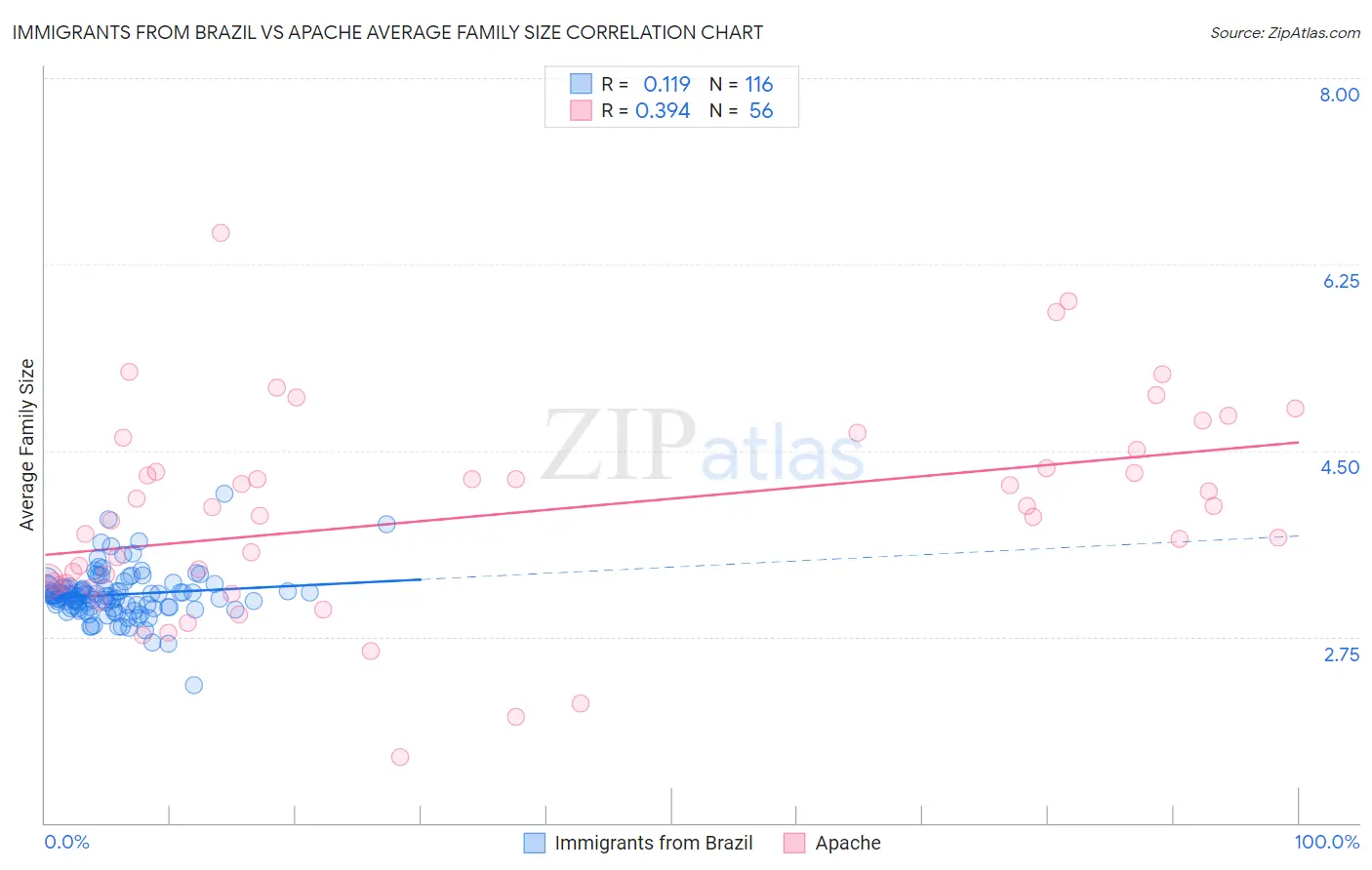 Immigrants from Brazil vs Apache Average Family Size