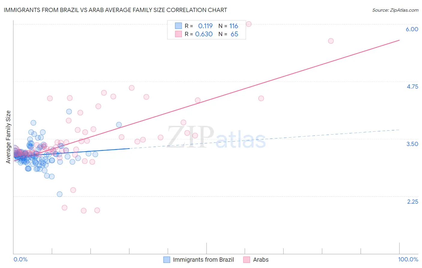 Immigrants from Brazil vs Arab Average Family Size
